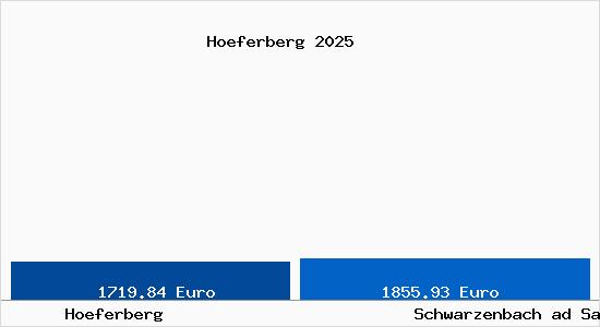 Vergleich Immobilienpreise Schwarzenbach ad Saale mit Schwarzenbach ad Saale Hoeferberg