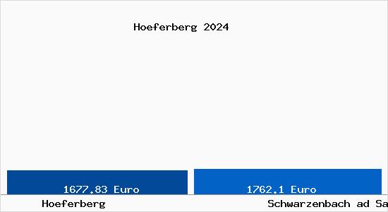 Vergleich Immobilienpreise Schwarzenbach ad Saale mit Schwarzenbach ad Saale Hoeferberg