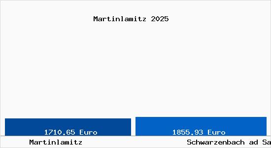 Vergleich Immobilienpreise Schwarzenbach ad Saale mit Schwarzenbach ad Saale Martinlamitz