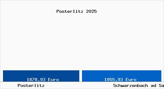 Vergleich Immobilienpreise Schwarzenbach ad Saale mit Schwarzenbach ad Saale Posterlitz