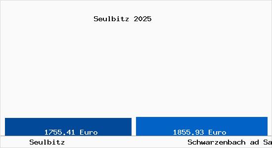 Vergleich Immobilienpreise Schwarzenbach ad Saale mit Schwarzenbach ad Saale Seulbitz