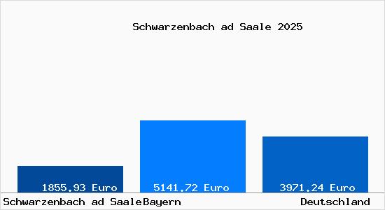 Aktuelle Immobilienpreise in Schwarzenbach ad Saale