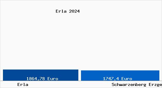 Vergleich Immobilienpreise Schwarzenberg Erzgeb mit Schwarzenberg Erzgeb Erla