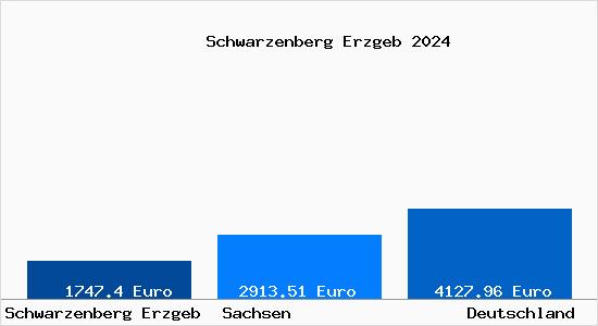 Aktuelle Immobilienpreise in Schwarzenberg Erzgeb