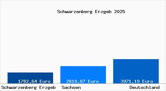 Aktuelle Immobilienpreise in Schwarzenberg Erzgeb