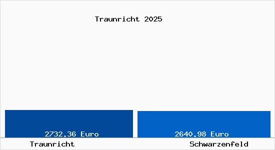 Vergleich Immobilienpreise Schwarzenfeld mit Schwarzenfeld Traunricht