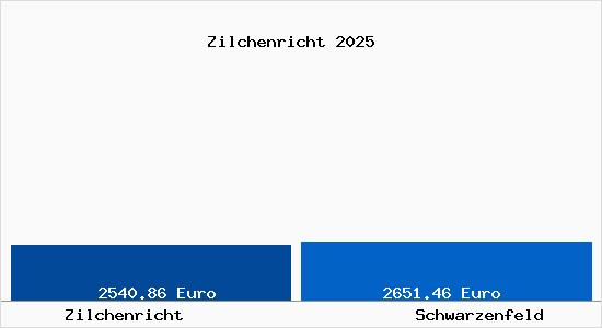 Vergleich Immobilienpreise Schwarzenfeld mit Schwarzenfeld Zilchenricht