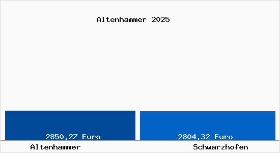 Vergleich Immobilienpreise Schwarzhofen mit Schwarzhofen Altenhammer