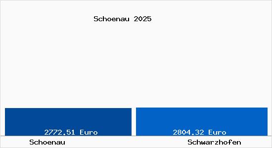 Vergleich Immobilienpreise Schwarzhofen mit Schwarzhofen Schoenau