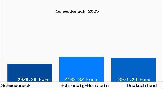Aktuelle Immobilienpreise in Schwedeneck