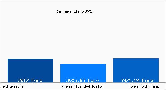 Aktuelle Immobilienpreise in Schweich Mosel