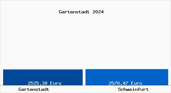 Vergleich Immobilienpreise Schweinfurt mit Schweinfurt Gartenstadt
