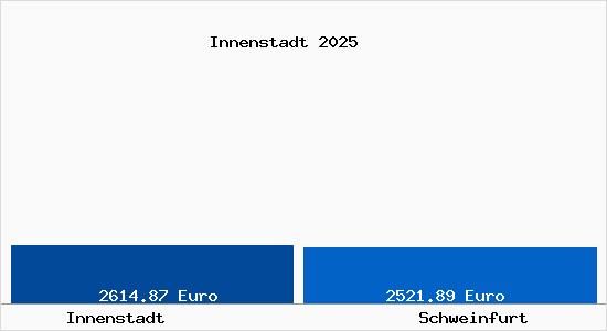 Vergleich Immobilienpreise Schweinfurt mit Schweinfurt Innenstadt