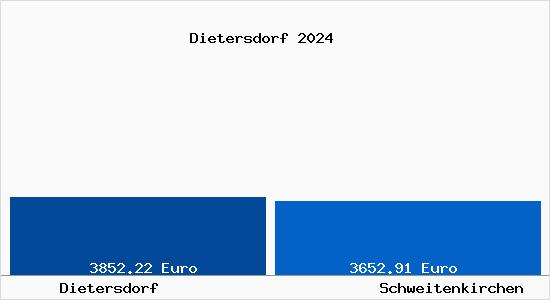 Vergleich Immobilienpreise Schweitenkirchen mit Schweitenkirchen Dietersdorf