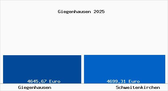 Vergleich Immobilienpreise Schweitenkirchen mit Schweitenkirchen Giegenhausen