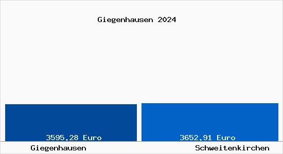 Vergleich Immobilienpreise Schweitenkirchen mit Schweitenkirchen Giegenhausen