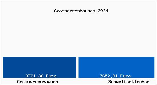 Vergleich Immobilienpreise Schweitenkirchen mit Schweitenkirchen Grossarreshausen
