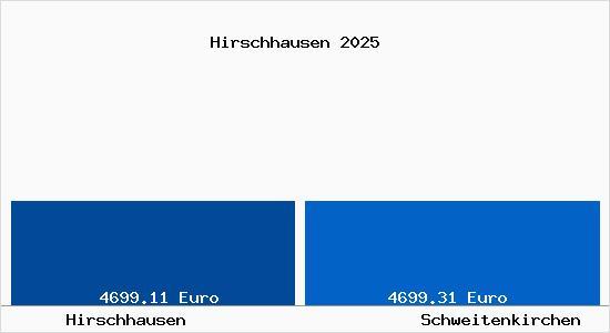 Vergleich Immobilienpreise Schweitenkirchen mit Schweitenkirchen Hirschhausen