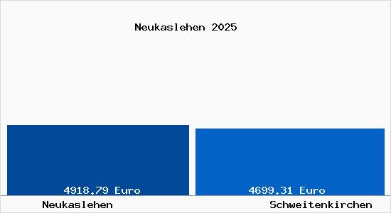 Vergleich Immobilienpreise Schweitenkirchen mit Schweitenkirchen Neukaslehen