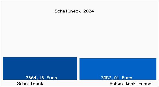 Vergleich Immobilienpreise Schweitenkirchen mit Schweitenkirchen Schellneck