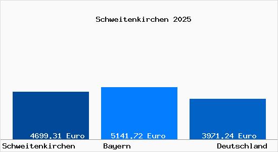 Aktuelle Immobilienpreise in Schweitenkirchen