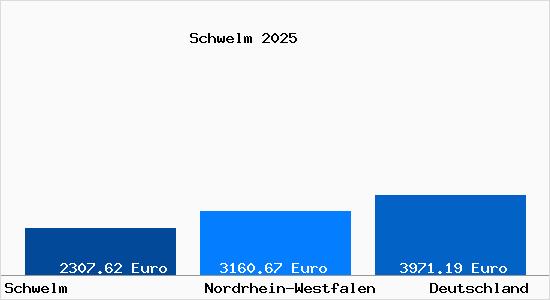 Aktuelle Immobilienpreise in Schwelm