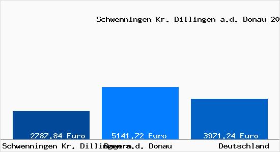 Aktuelle Immobilienpreise in Schwenningen Kr. Dillingen a.d. Donau