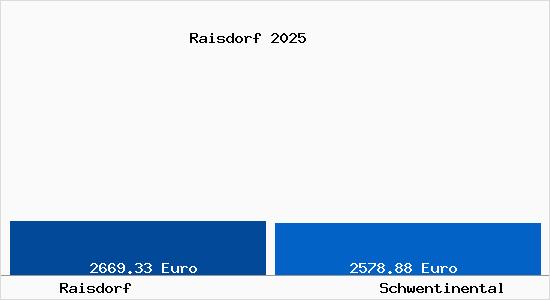 Vergleich Immobilienpreise Schwentinental mit Schwentinental Raisdorf