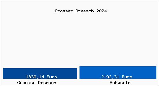 Vergleich Immobilienpreise Schwerin mit Schwerin Grosser Dreesch