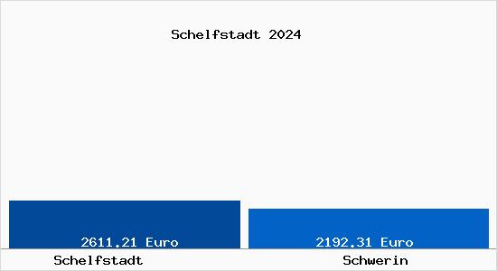 Vergleich Immobilienpreise Schwerin mit Schwerin Schelfstadt