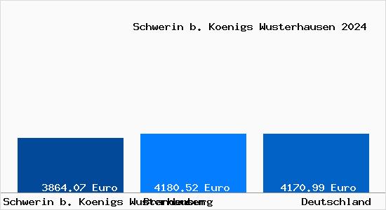 Aktuelle Immobilienpreise in Schwerin b. Koenigs Wusterhausen