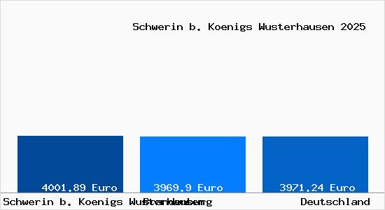 Aktuelle Immobilienpreise in Schwerin b. Koenigs Wusterhausen