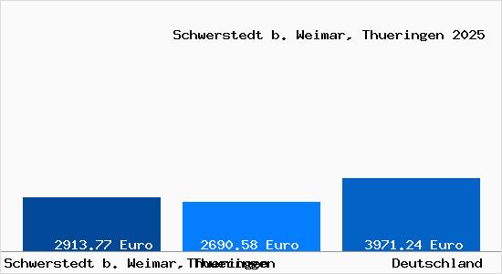 Aktuelle Immobilienpreise in Schwerstedt b. Weimar, Thueringen