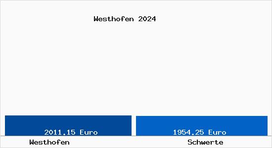 Vergleich Immobilienpreise Schwerte mit Schwerte Westhofen