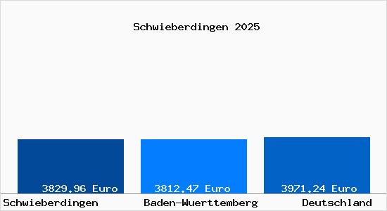 Aktuelle Immobilienpreise in Schwieberdingen
