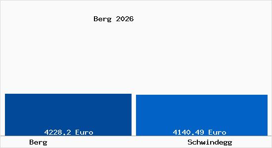 Vergleich Immobilienpreise Schwindegg mit Schwindegg Berg
