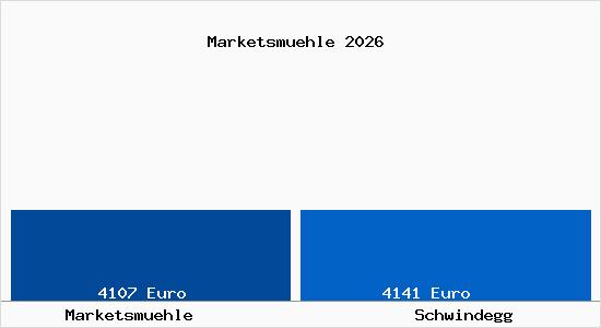 Vergleich Immobilienpreise Schwindegg mit Schwindegg Marketsmuehle
