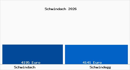 Vergleich Immobilienpreise Schwindegg mit Schwindegg Schwindach