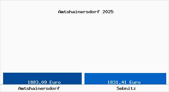 Vergleich Immobilienpreise Sebnitz mit Sebnitz Amtshainersdorf