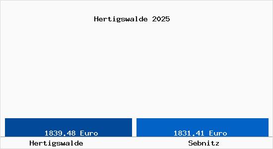 Vergleich Immobilienpreise Sebnitz mit Sebnitz Hertigswalde