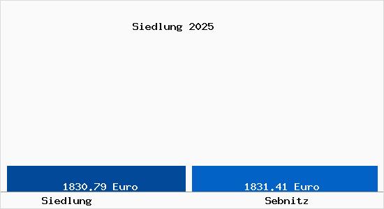 Vergleich Immobilienpreise Sebnitz mit Sebnitz Siedlung