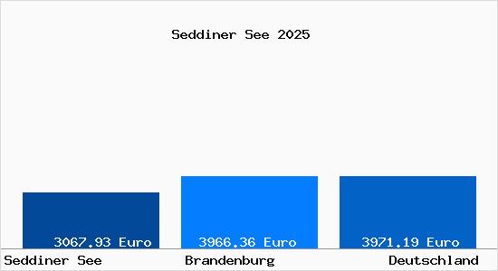 Aktuelle Immobilienpreise in Seddiner See