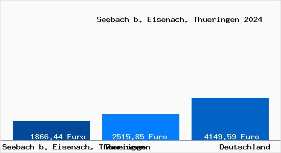 Aktuelle Immobilienpreise in Seebach b. Eisenach, Thueringen