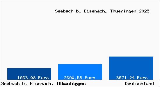 Aktuelle Immobilienpreise in Seebach b. Eisenach, Thueringen