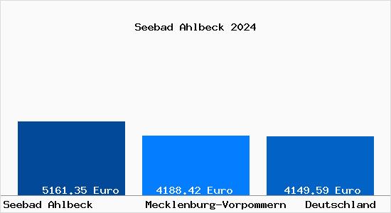 Aktuelle Immobilienpreise in Seebad Ahlbeck