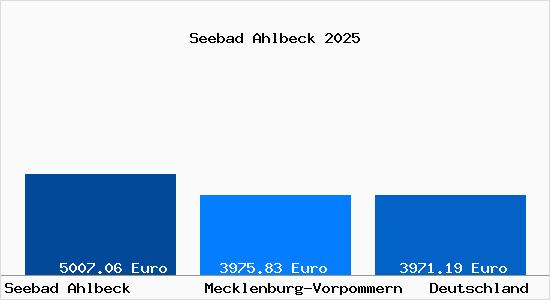 Aktuelle Immobilienpreise in Seebad Ahlbeck