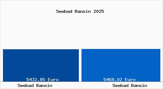 Vergleich Immobilienpreise Seebad Bansin mit Seebad Bansin Seebad Bansin