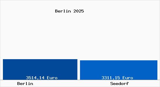 Vergleich Immobilienpreise Seedorf mit Seedorf Berlin