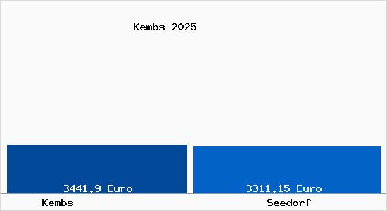 Vergleich Immobilienpreise Seedorf mit Seedorf Kembs