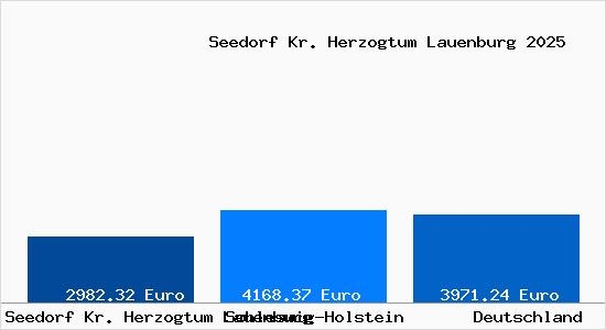 Aktuelle Immobilienpreise in Seedorf Kr. Herzogtum Lauenburg
